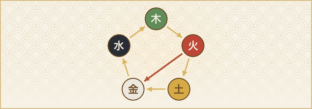 五行の相生の輪と、火から金への相剋を示した図