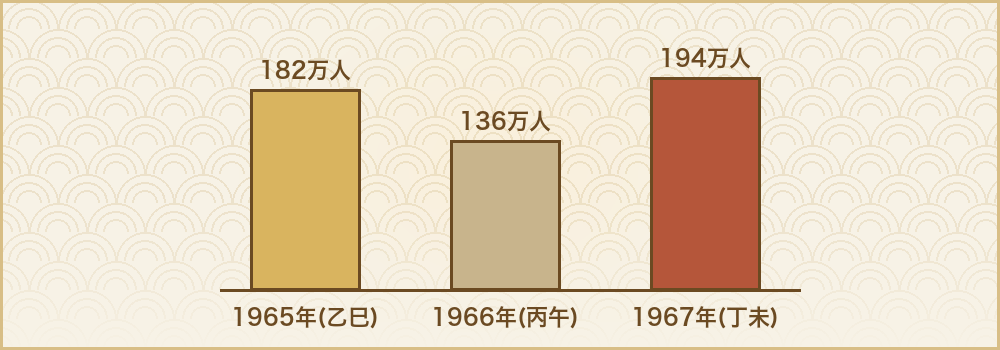 1965年182万人、1966年136万人、1967年194万人の出生数を並べた棒グラフ