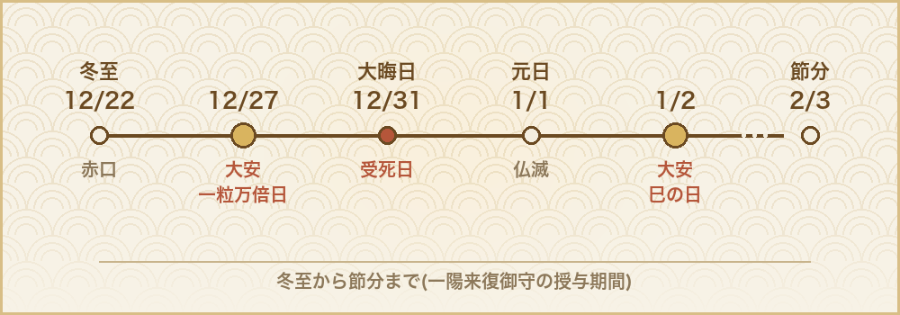 2026年12月22日の冬至から2027年2月3日の節分までの暦。12月27日と1月2日が吉、12月31日が受死日