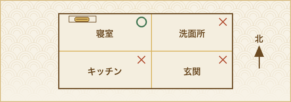 寝室に丸、洗面所とキッチンと玄関にバツをつけた家の間取り図
