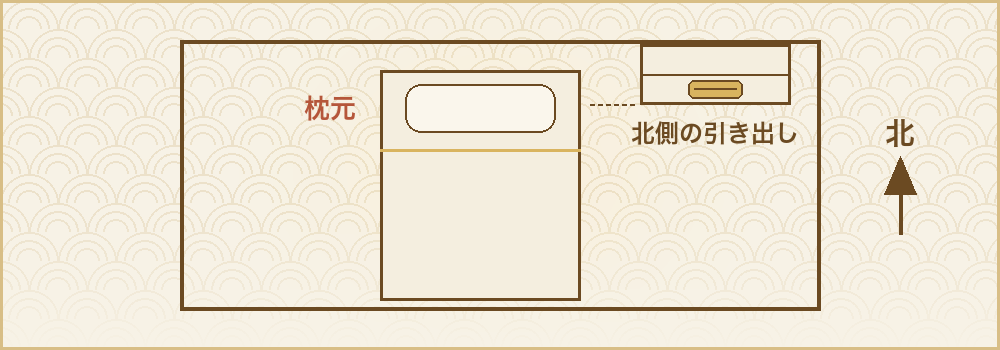 寝室を上から見た図。ベッドの枕元から少し離れた北側の引き出しに財布がある