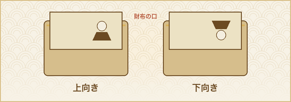 財布の口に向かって肖像の頭が上になったお札と、頭が下になったお札のイラスト