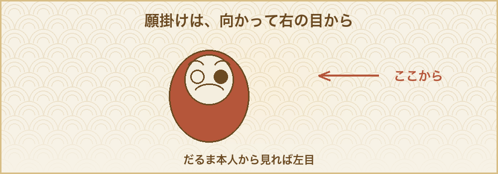 だるまの目は向かって右から入れる