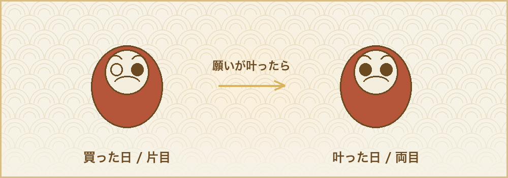 願いが叶ったら反対の目を入れて両目を開ける