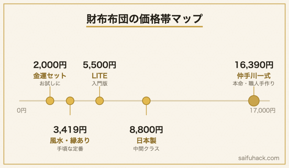 財布布団の価格帯マップ(2,000円〜16,390円)