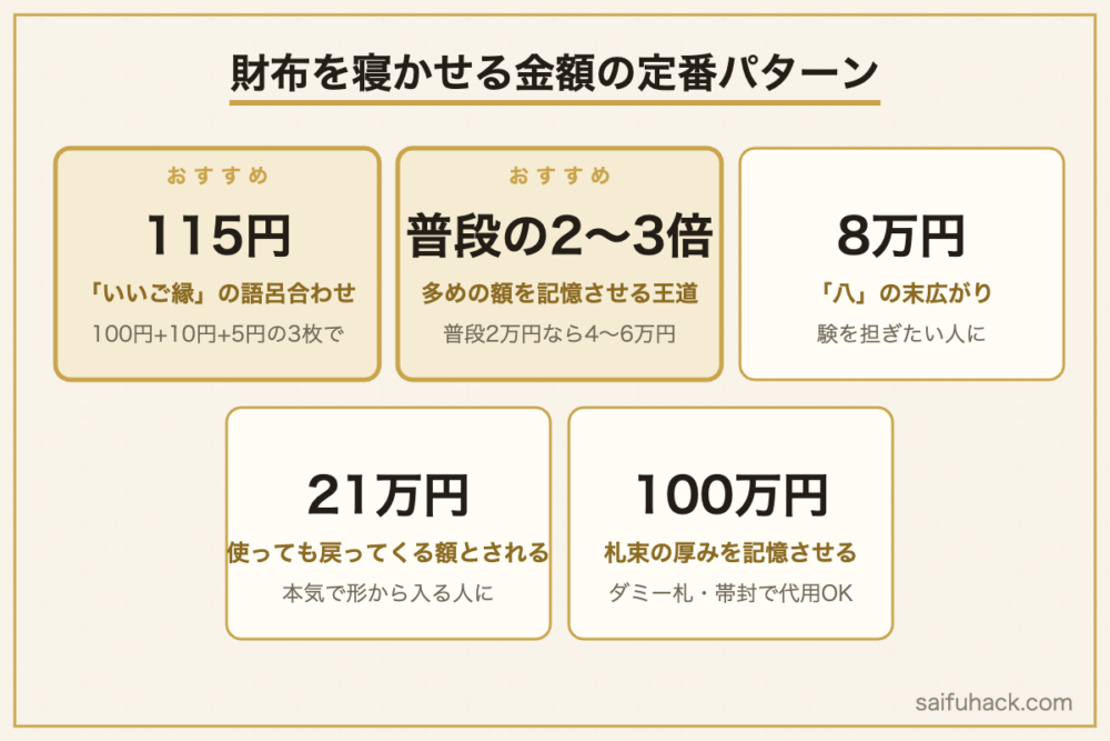 財布を寝かせる金額の定番パターン早見図