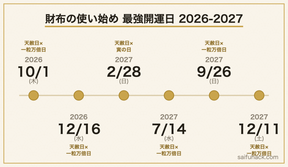 財布の使い始めに良い最強開運日タイムライン2026-2027