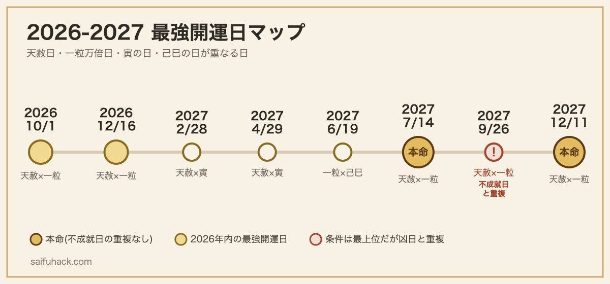 2026年から2027年の最強開運日を並べたタイムライン図。2027年7月14日と12月11日が本命、9月26日は不成就日と重複