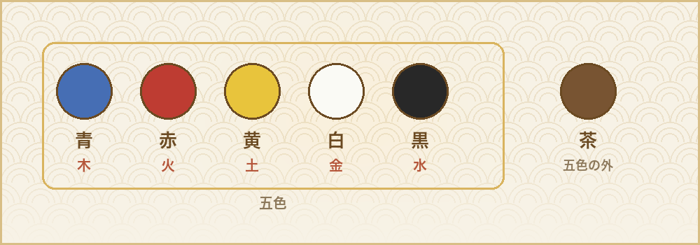 青・赤・黄・白・黒の五色と、その外に置いた茶色の図