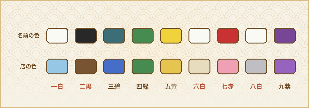 九星の名前に入っている色と、店が割り当てた財布の色を上下に並べた図