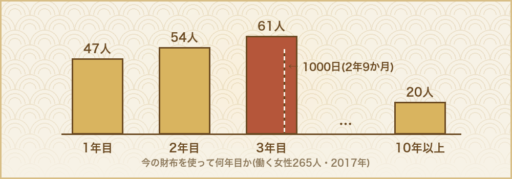 今の財布を使って何年目かの調査結果。1年目47人、2年目54人、3年目61人、10年以上20人。1000日は3年目の後半にあたる