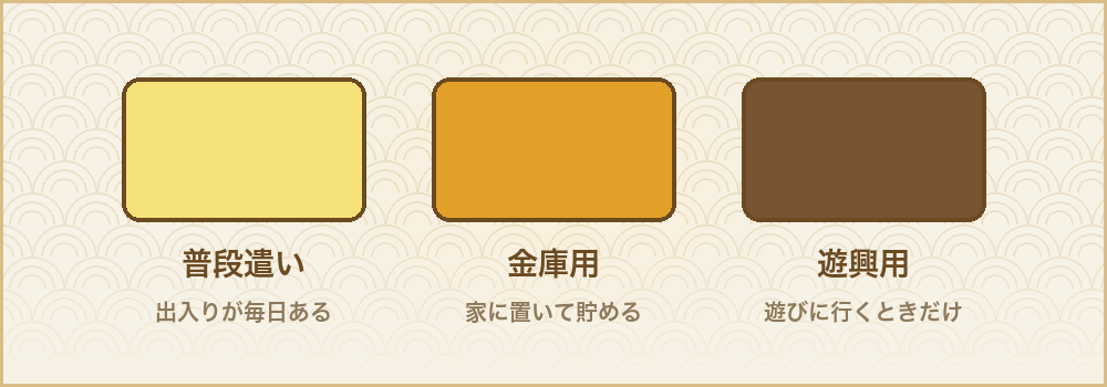 普段遣い、金庫用、遊興用の3つの財布を並べたイラスト