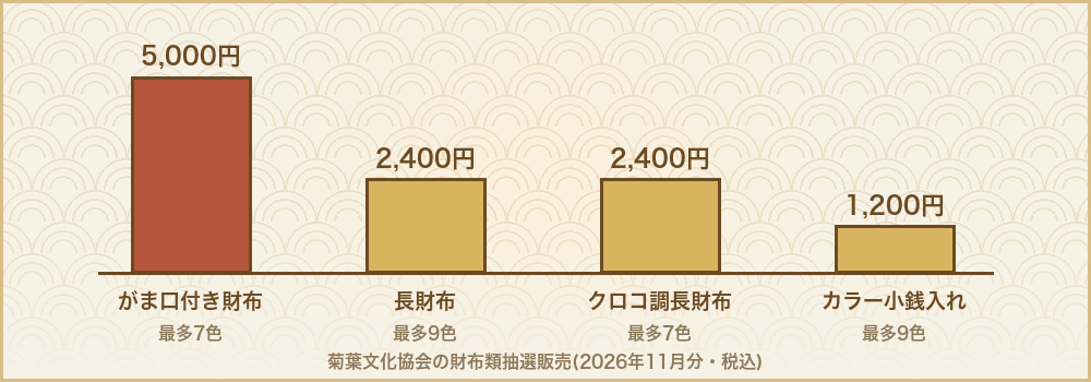 菊葉文化協会の財布類抽選販売の4品目と値段。がま口付き財布5,000円、長財布2,400円、クロコ調長財布2,400円、カラー小銭入れ1,200円